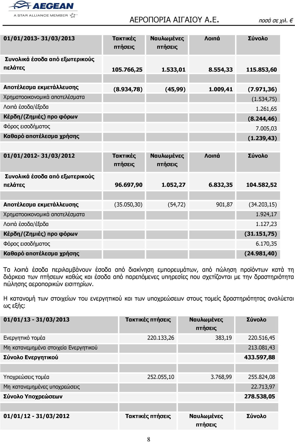 239,43) 01/01/2012-31/03/2012 Τακτικές πτήσεις Ναυλωμένες πτήσεις Λοιπά Σύνολο Συνολικά έσοδα από εξωτερικούς πελάτες 96.697,90 1.052,27 6.832,35 104.582,52 Αποτέλεσμα εκμετάλλευσης (35.