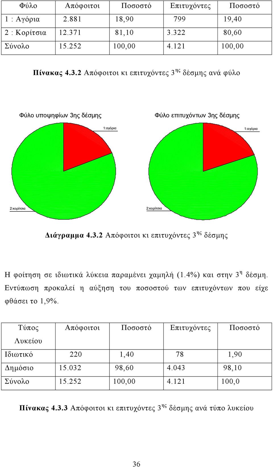 3.2 Απόφοιτοι κι επιτυχόντες 3 ης δέσµης Η φοίτηση σε ιδιωτικά λύκεια παραµένει χαµηλή (1.4%) και στην 3 η δέσµη.