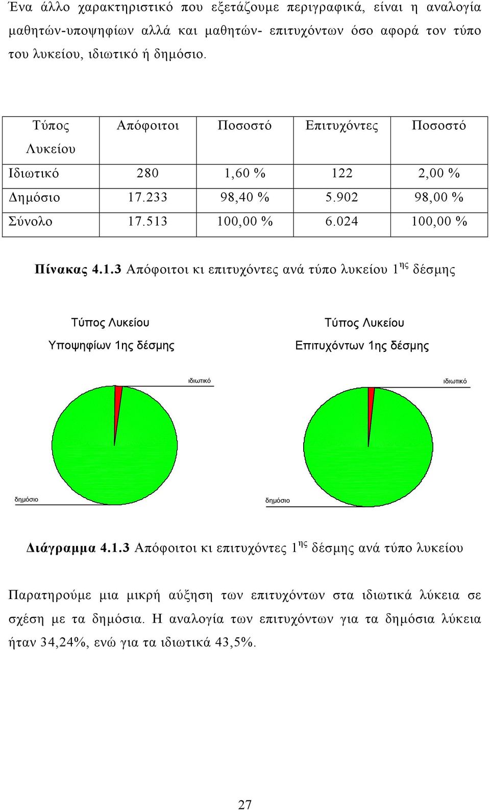 6 % 122 2, % ηµόσιο 17.233 98,4 % 5.92 98, % Σύνολο 17.513 % 6.24 % Πίνακας 4.1.3 Απόφοιτοι κι επιτυχόντες ανά τύπο λυκείου 1 ης δέσµης Τýποò Λυκεßου Υποψηφßων 1ηò δýσìηò Τýποò Λυκεßου Επιτυχüντων 1ηò δýσìηò ιδιωτικü ιδιωτικü δηìüσιο δηìüσιο ιάγραµµα 4.