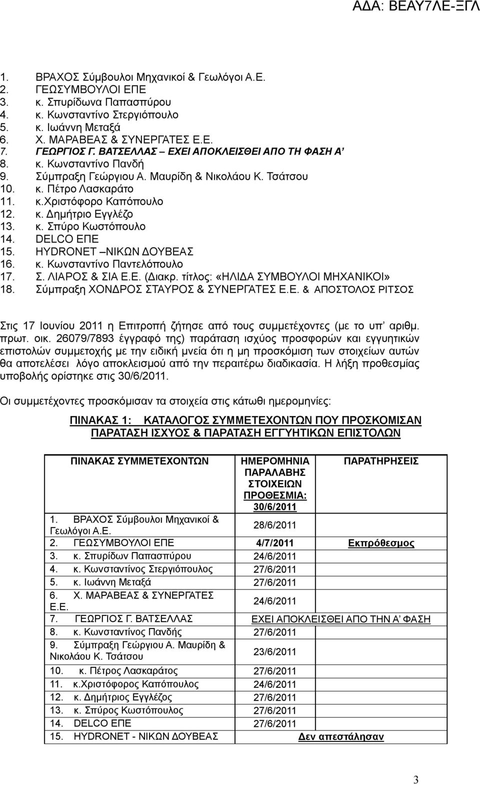 DELCO ΕΠΕ 15. HYDRONET ΝΙΚΩΝ ΔΟΥΒΕΑΣ 16. κ. Κωνσταντίνο Παντελόπουλο 17. Σ. ΛΙΑΡΟΣ & ΣΙΑ Ε.Ε. (Διακρ. τίτλος: «ΗΛΙΔΑ ΣΥΜΒΟΥΛΟΙ ΜΗΧΑΝΙΚΟΙ» 18. Σύμπραξη ΧΟΝΔΡΟΣ ΣΤΑΥΡΟΣ & ΣΥΝΕΡΓΑΤΕΣ Ε.Ε. & ΑΠΟΣΤΟΛΟΣ ΡΙΤΣΟΣ Στις 17 Ιουνίου 2011 η Επιτροπή ζήτησε από τους συμμετέχοντες (με το υπ αριθμ.