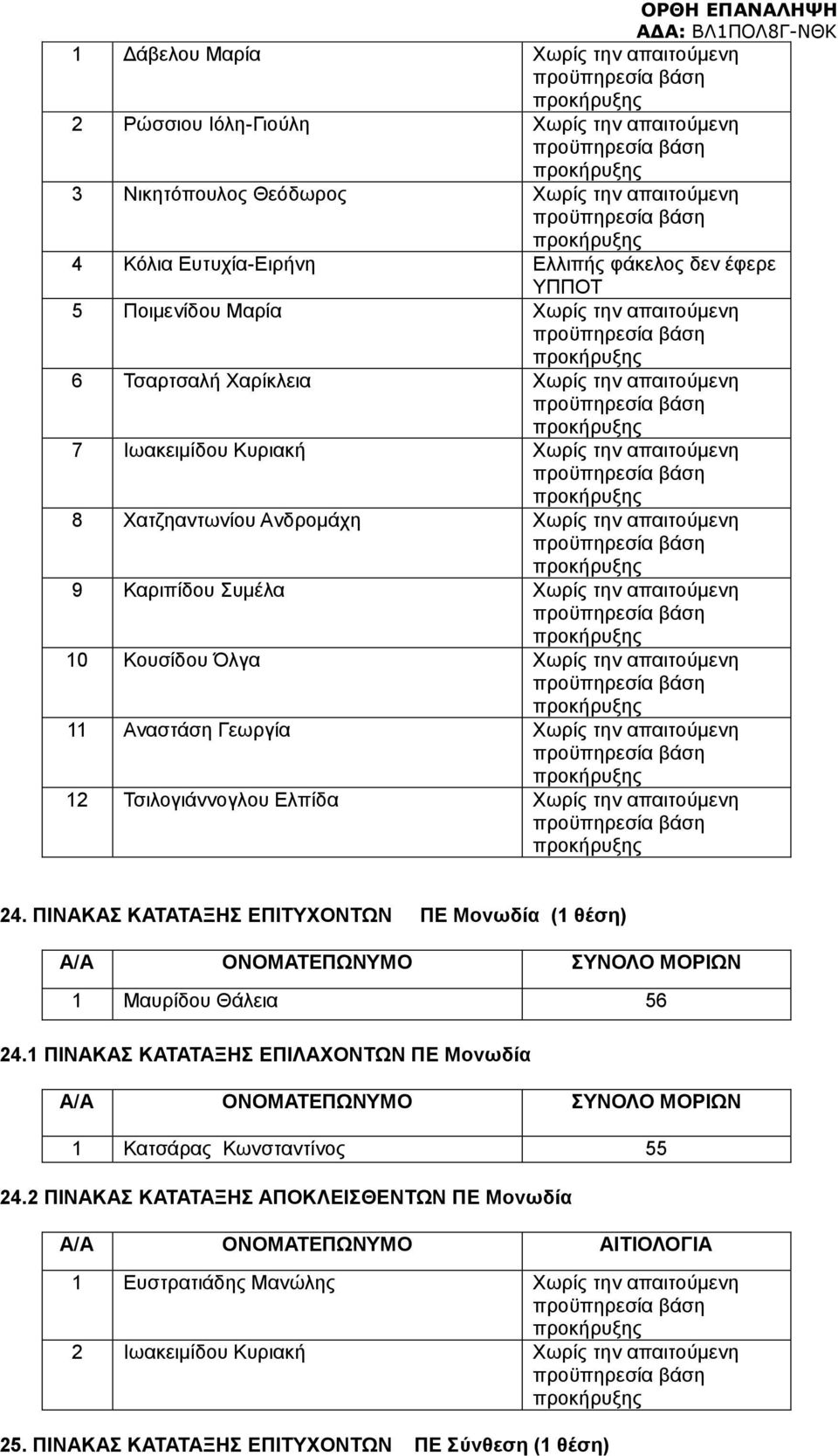 απαιτούμενη 10 Κουσίδου Όλγα Χωρίς την απαιτούμενη 11 Αναστάση Γεωργία Χωρίς την απαιτούμενη 12 Τσιλογιάννογλου Ελπίδα Χωρίς την απαιτούμενη 24.