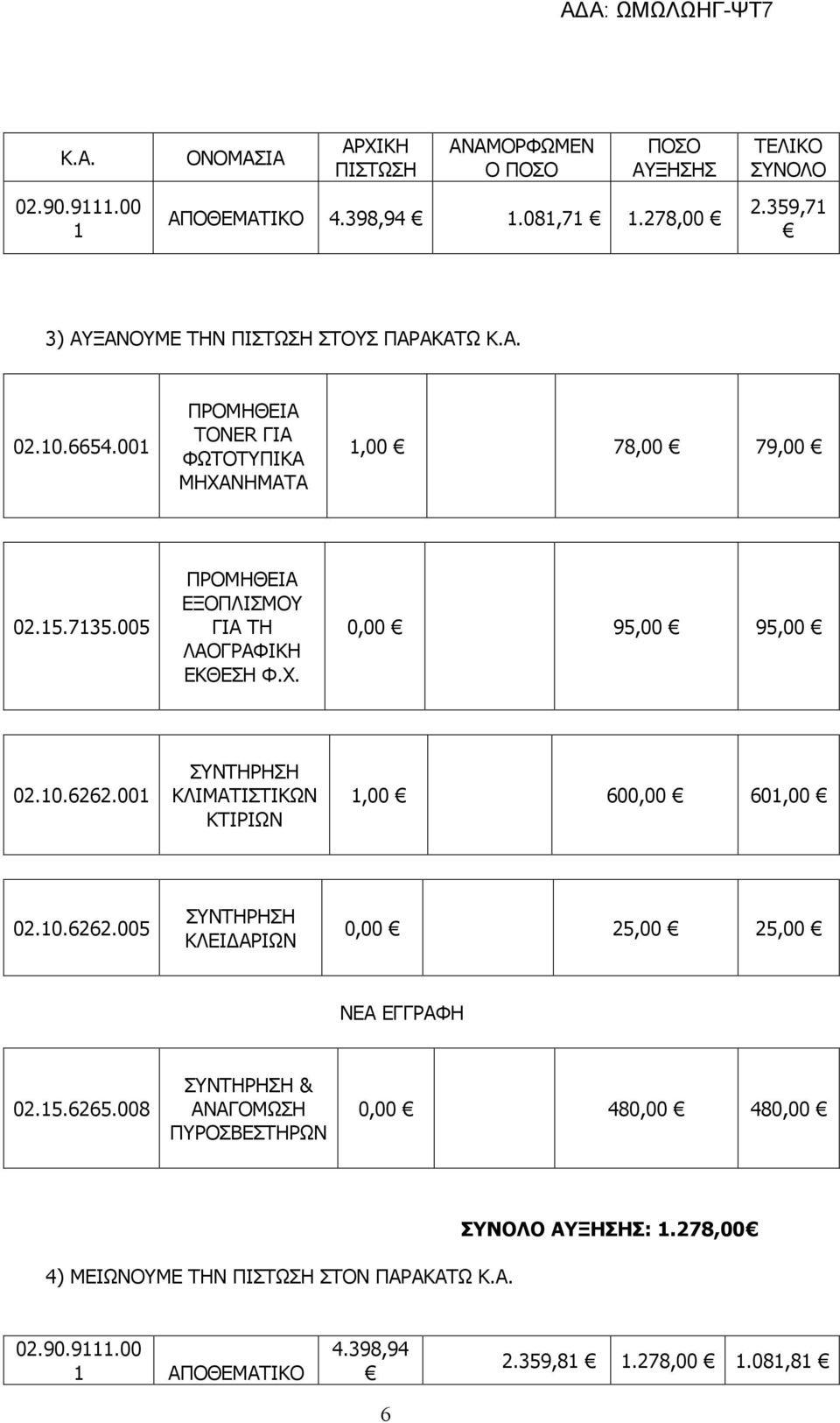 005 ΠΡΟΜΗΘΕΙΑ ΕΞΟΠΛΙΣΜΟΥ ΓΙΑ ΤΗ ΛΑΟΓΡΑΦΙΚΗ ΕΚΘΕΣΗ Φ.Χ. 0,00 95,00 95,00 02.0.6262.00 ΣΥΝΤΗΡΗΣΗ ΚΛΙΜΑΤΙΣΤΙΚΩΝ ΚΤΙΡΙΩΝ,00 600,00 60,00 02.0.6262.005 ΣΥΝΤΗΡΗΣΗ ΚΛΕΙΔΑΡΙΩΝ 0,00 25,00 25,00 ΝΕΑ ΕΓΓΡΑΦΗ 02.