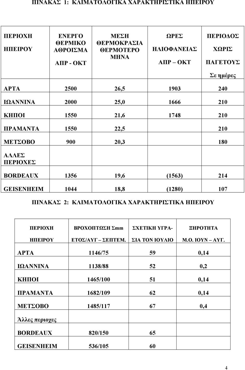 (1563) 214 GEISENHEIM 1044 18,8 (1280) 107 ΠΙΝΑΚΑΣ 2: ΚΛΙΜΑΤΟΛΟΓΙΚΑ ΧΑΡΑΚΤΗΡΙΣΤΙΚΑ ΗΠΕΙΡΟΥ ΠΕΡΙΟΧΗ ΒΡΟΧΟΠΤΩΣΗ Σmm ΣΧΕΤΙΚΗ ΥΓΡΑ- ΞΗΡΟΤΗΤΑ ΗΠΕΙΡΟΥ ΕΤΟΣ/ΑΥΓ ΣΕΠΤΕΜ.