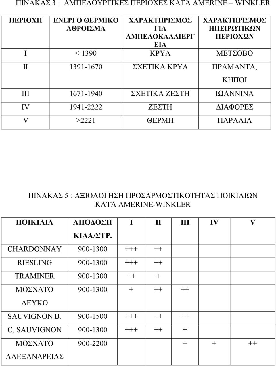 ΠΑΡΑΛΙΑ ΠΙΝΑΚΑΣ 5 : ΑΞΙΟΛΟΓΗΣΗ ΠΡΟΣΑΡΜΟΣΤΙΚΟΤΗΤΑΣ ΠΟΙΚΙΛΙΩΝ ΚΑΤΆ AMERINE-WINKLER ΠΟΙΚΙΛΙΑ ΑΠΟΔΟΣΗ ΚΙΛΑ/ΣΤΡ.