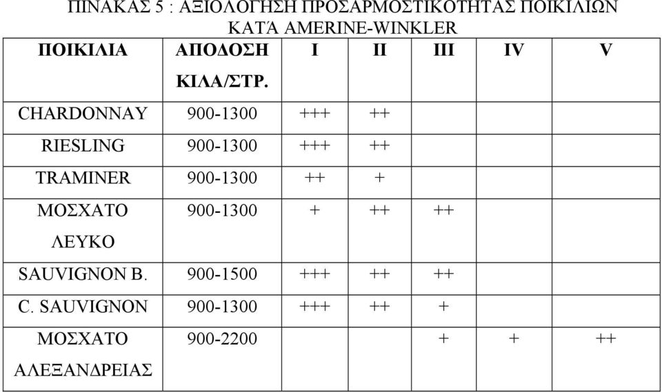 CHARDONNAY 900-1300 +++ ++ RIESLING 900-1300 +++ ++ TRAMINER 900-1300 ++ +
