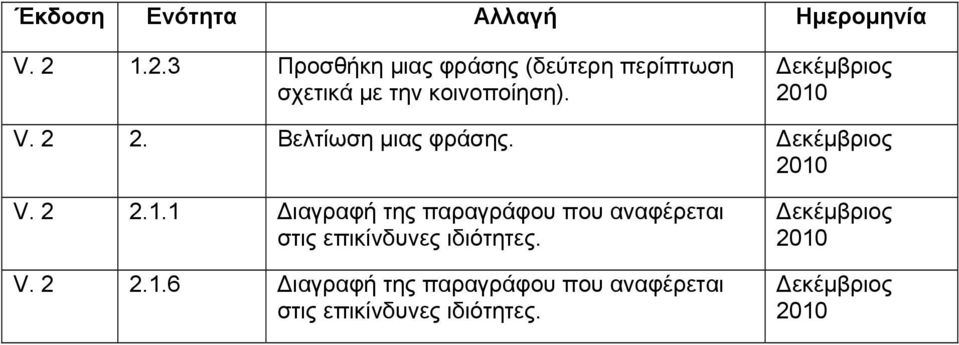 Δεκέμβριος 2010 V. 2 2. Βελτίωση μιας φράσης. Δεκέμβριος 2010 V. 2 2.1.1 Διαγραφή της παραγράφου που αναφέρεται στις επικίνδυνες ιδιότητες.