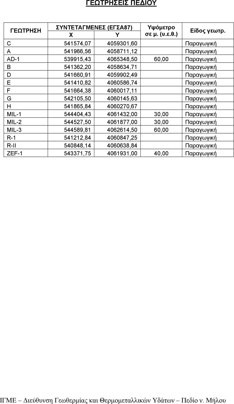 542105,50 4060145,63 ωή H 541865,84 406020,6 ωή MIL-1 544404,43 4061432,00 30,00 ωή MIL-2 54452,50 40618,00 30,00 ωή MIL-3