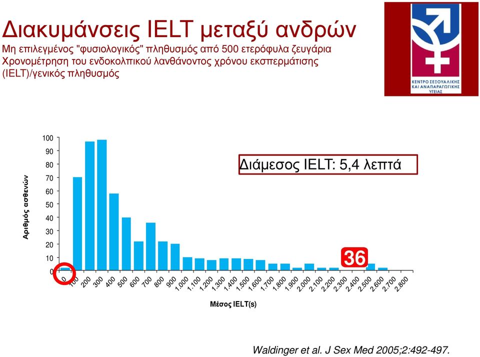 εκσπερµάτισης (IELT)/γενικός πληθυσµός Αριθµός ασθενών 100 90 80 70 60 50 40