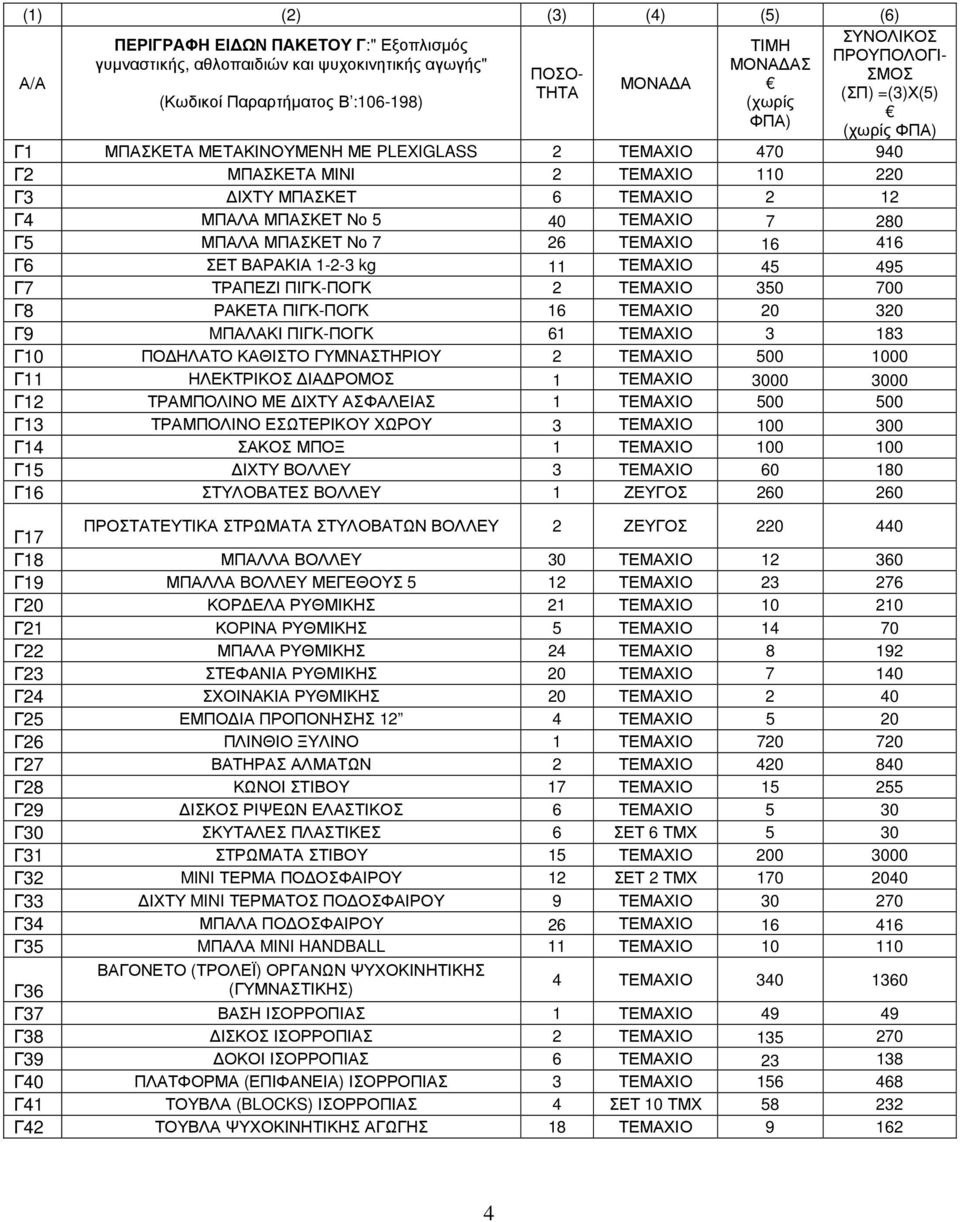 ΤΕΜΑΧΙΟ 350 700 Γ8 ΡΑΚΕΤΑ ΠΙΓΚ-ΠΟΓΚ 16 ΤΕΜΑΧΙΟ 20 320 Γ9 MΠΑΛΑΚΙ ΠΙΓΚ-ΠΟΓΚ 61 ΤΕΜΑΧΙΟ 3 183 Γ10 ΠΟ ΗΛΑΤΟ ΚΑΘΙΣΤΟ ΓΥΜΝΑΣΤΗΡΙΟΥ 2 ΤΕΜΑΧΙΟ 500 1000 Γ11 ΗΛΕΚΤΡΙΚΟΣ ΙΑ ΡΟΜΟΣ 1 ΤΕΜΑΧΙΟ 3000 3000 Γ12