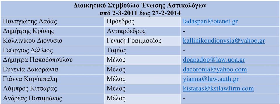 gr Γεώργιος Δέλλιος Ταμίας Δήμητρα Παπαδοπούλου Μέλος dpapadop@law.uoa.