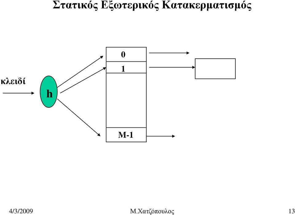 κλειδί h 0 1 M-1