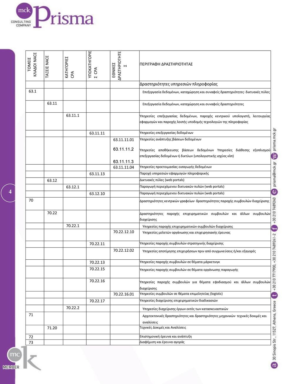 11.11 Τπθρεςίεσ επεξεργαςίασ δεδομζνων 63.11.11.01 Τπθρεςίεσ ανάπτυξθσ βάςεων δεδομζνων 4 63.11.11.2 Τπθρεςίεσ αποκικευςθσ βάςεων δεδομζνων Τπθρεςίεσ διάκεςθσ εξοπλιςμοφ επεξεργαςίασ δεδομζνων ι δικτφων (υπολογιςτικισ ιςχφοσ κλπ) 63.