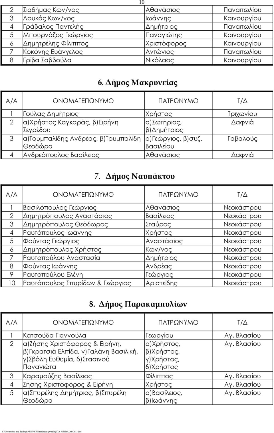 Δήμος Μακρυνείας 1 Γούλας Δημήτριος Χρήστος Τριχωνίου 2 α)χρήστος Καγκαράς, β)ειρήνη α)σωτήριος, Δαφνιά Σεγρέδου β)δημήτριος 3 α)τουμπαλίδης Ανδρέας, β)τουμπαλίδη α)γεώργιος, β)συζ.