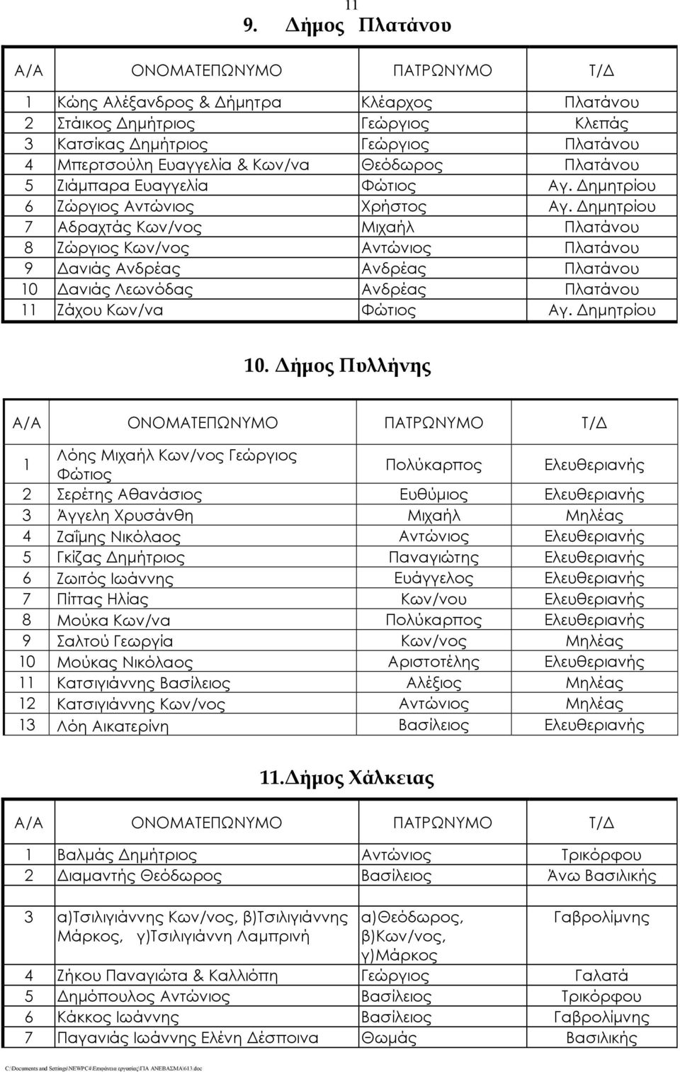 Δημητρίου 7 Αδραχτάς Κων/νος Μιχαήλ Πλατάνου 8 Ζώργιος Κων/νος Αντώνιος Πλατάνου 9 Δανιάς Ανδρέας Ανδρέας Πλατάνου 10 Δανιάς Λεωνόδας Ανδρέας Πλατάνου 11 Ζάχου Κων/να Φώτιος Αγ. Δημητρίου 10.
