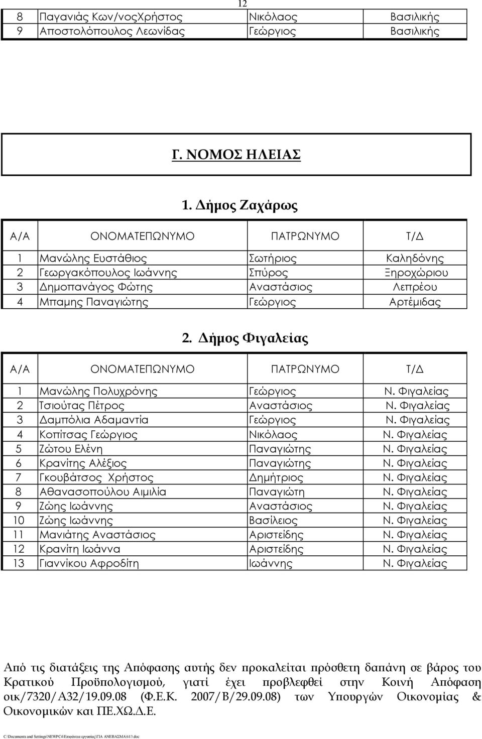 Δήμος Φιγαλείας 1 Μανώλης Πολυχρόνης Γεώργιος Ν. Φιγαλείας 2 Τσιούτας Πέτρος Αναστάσιος Ν. Φιγαλείας 3 Δαμπόλια Αδαμαντία Γεώργιος Ν. Φιγαλείας 4 Κοπίτσας Γεώργιος Νικόλαος Ν.