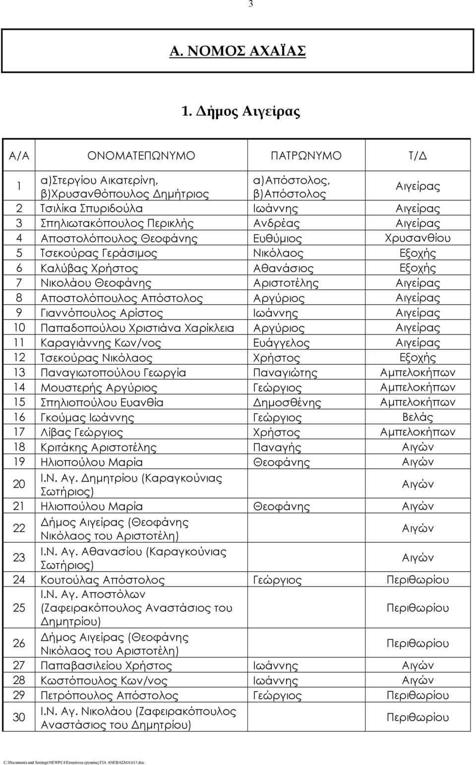 Αποστολόπουλος Θεοφάνης Ευθύμιος Χρυσανθίου 5 Τσεκούρας Γεράσιμος Νικόλαος Εξοχής 6 Καλύβας Χρήστος Αθανάσιος Εξοχής 7 Νικολάου Θεοφάνης Αριστοτέλης Αιγείρας 8 Αποστολόπουλος Απόστολος Αργύριος