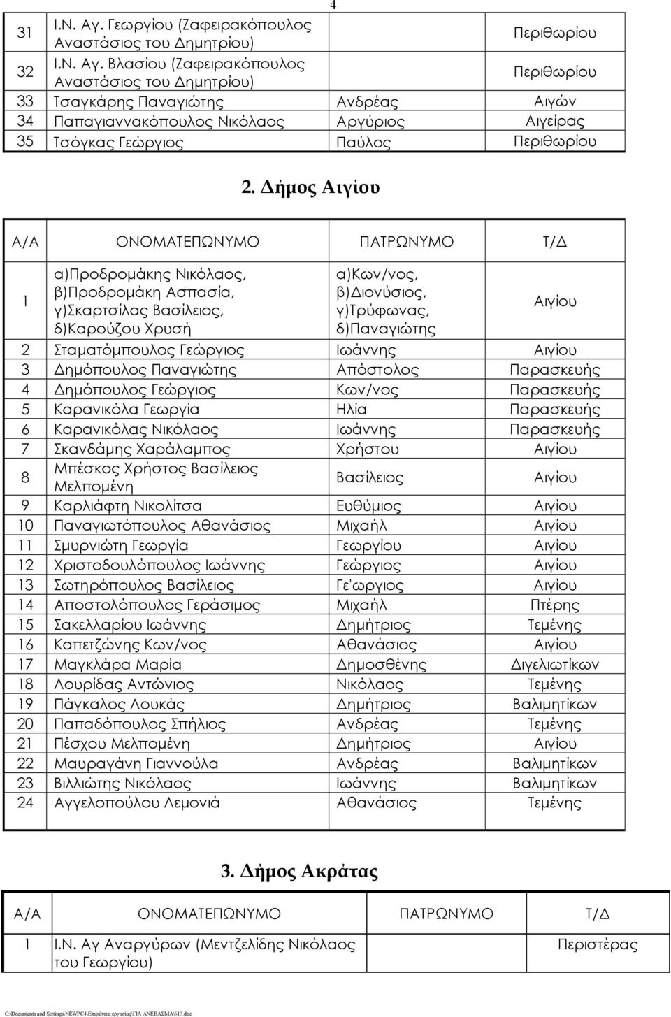 Βλασίου (Ζαφειρακόπουλος Αναστάσιος του Δημητρίου) Περιθωρίου 33 Τσαγκάρης Παναγιώτης Ανδρέας Αιγών 34 Παπαγιαννακόπουλος Νικόλαος Αργύριος Αιγείρας 35 Τσόγκας Γεώργιος Παύλος Περιθωρίου 2.