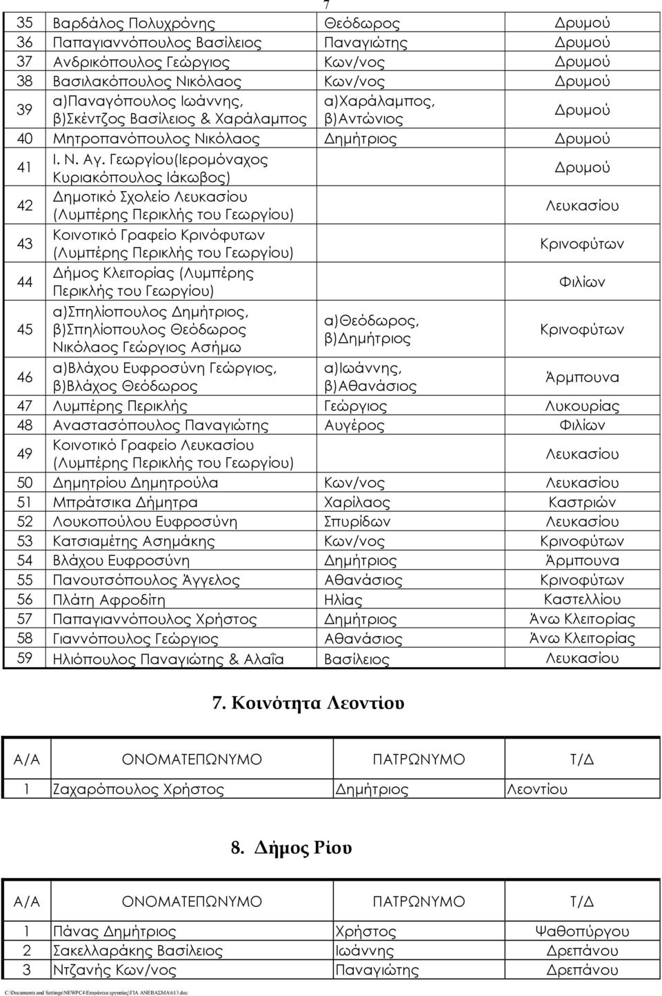 Γεωργίου(Ιερομόναχος Κυριακόπουλος Ιάκωβος) Δημοτικό Σχολείο Λευκασίου (Λυμπέρης Περικλής του Γεωργίου) Κοινοτικό Γραφείο Κρινόφυτων (Λυμπέρης Περικλής του Γεωργίου) Δήμος Κλειτορίας (Λυμπέρης