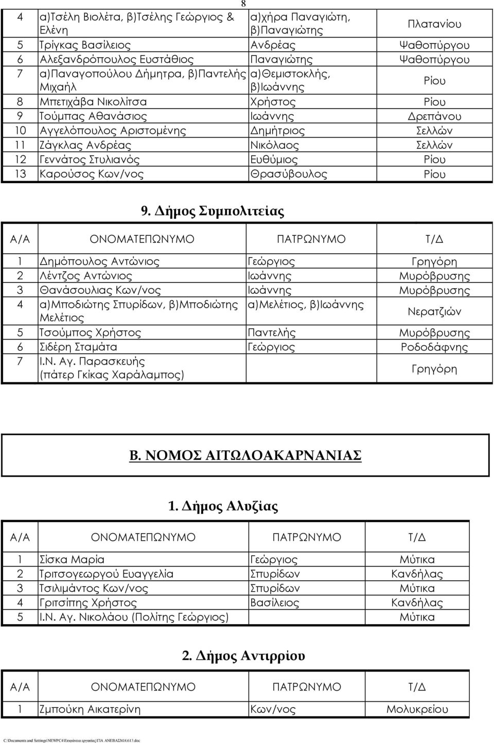 Νικόλαος Σελλών 12 Γεννάτος Στυλιανός Ευθύμιος Ρίου 13 Καρούσος Κων/νος Θρασύβουλος Ρίου 9.
