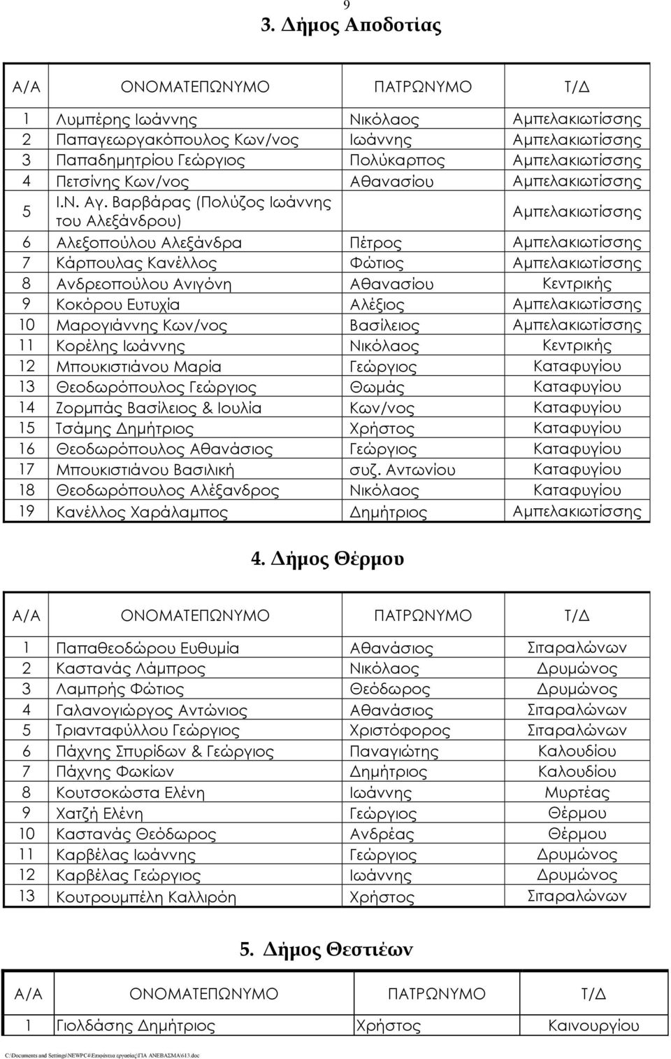 Βαρβάρας (Πολύζος Ιωάννης του Αλεξάνδρου) Αμπελακιωτίσσης 6 Αλεξοπούλου Αλεξάνδρα Πέτρος Αμπελακιωτίσσης 7 Κάρπουλας Κανέλλος Φώτιος Αμπελακιωτίσσης 8 Ανδρεοπούλου Ανιγόνη Αθανασίου Κεντρικής 9