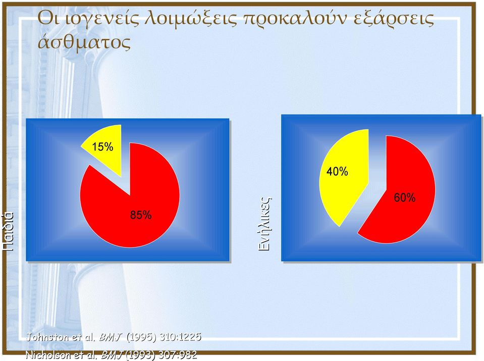 Ενήλικες 60% Johnston et al.
