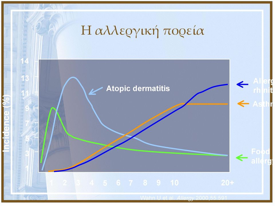 allergy 1 2 3 4 5 6 7 8 9 10 20+ Wahn U et al.