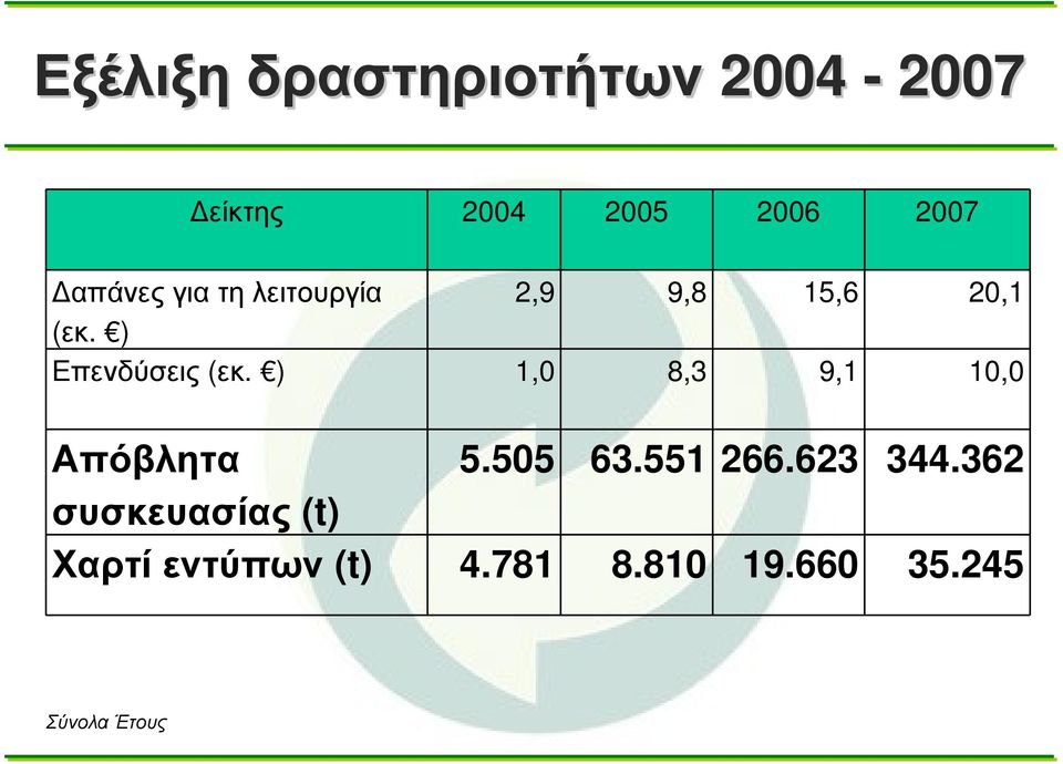 ) Επενδύσεις (εκ. ) 1,0 8,3 9,1 10,0 Απόβλητα 5.505 63.551 266.