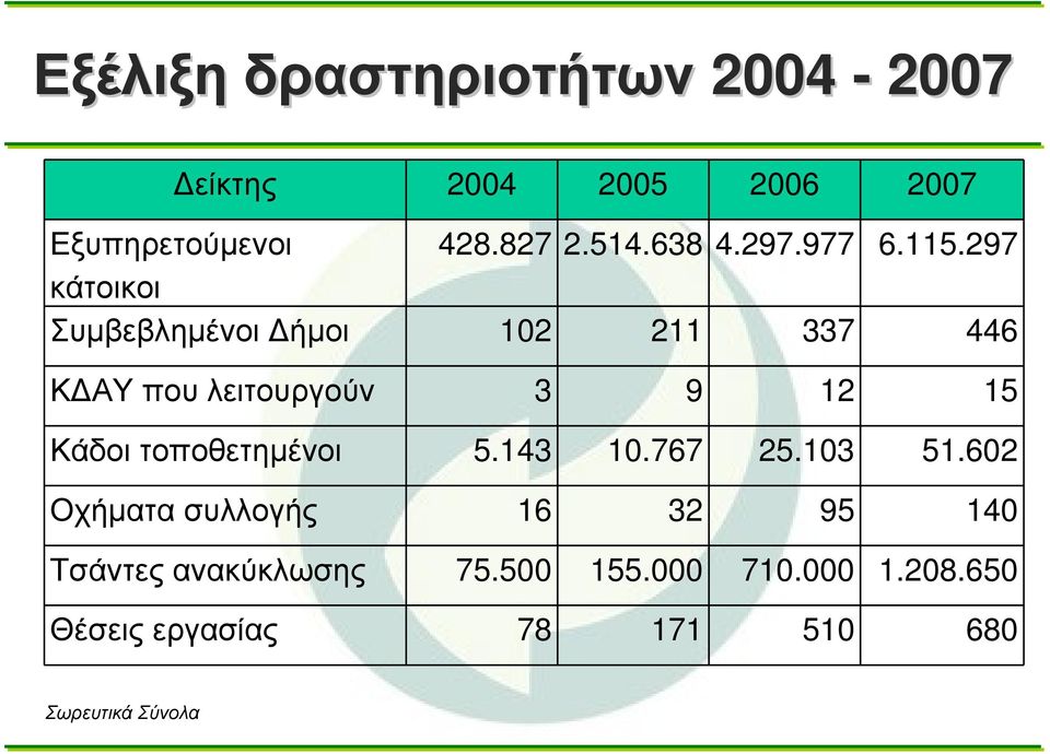 297 κάτοικοι Συμβεβλημένοι Δήμοι 102 211 337 446 ΚΔΑΥ που λειτουργούν 3 9 12 15 Κάδοι