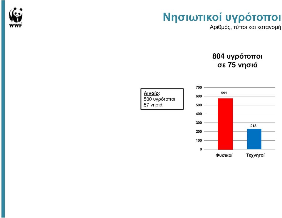 11 υγρότοποι 7 νησιά Αιγαίο: 500 υγρότοποι 57 νησιά 700 600 500 400