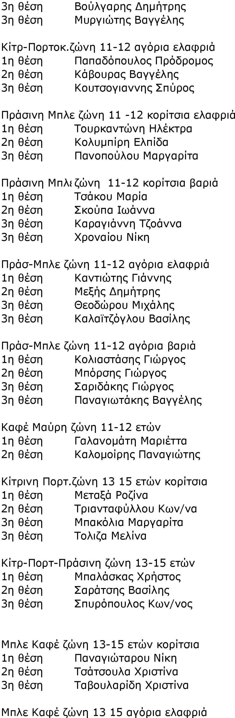 Πανοπούλου Μαργαρίτα Πράσινη Μπλε ζώνη 11-12 κορίτσια βαριά 1η θέση Τσάκου Μαρία 2η θέση Σκούπα Ιωάννα Καραγιάννη Τζοάννα Χροναίου Νίκη Πράσ-Μπλε ζώνη 11-12 αγόρια ελαφριά 1η θέση Καντιώτης Γιάννης