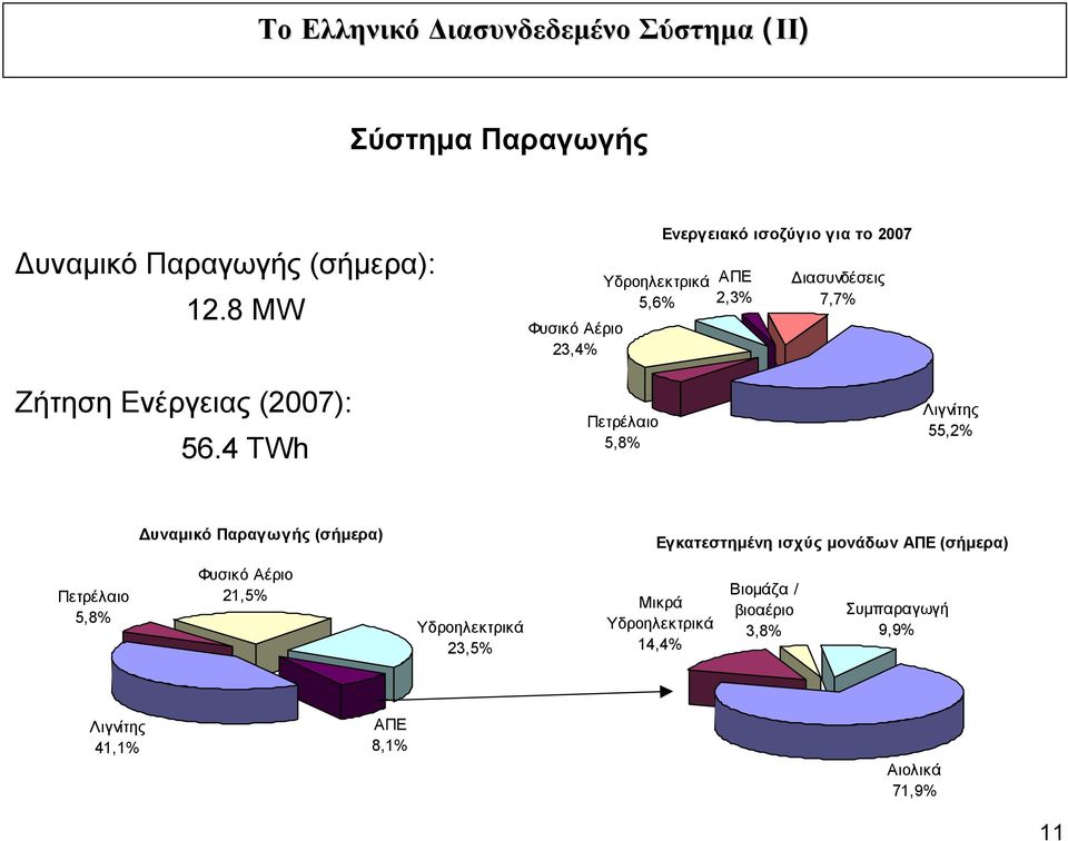 4 TWh Φυσικό Αέριο 23,4% Υδροηλεκτρικά 5,6% Πετρέλαιο 5,8% Ενεργειακό ισοζύγιο για το 2007 ΑΠΕ 2,3% Διασυνδέσεις 7,7%