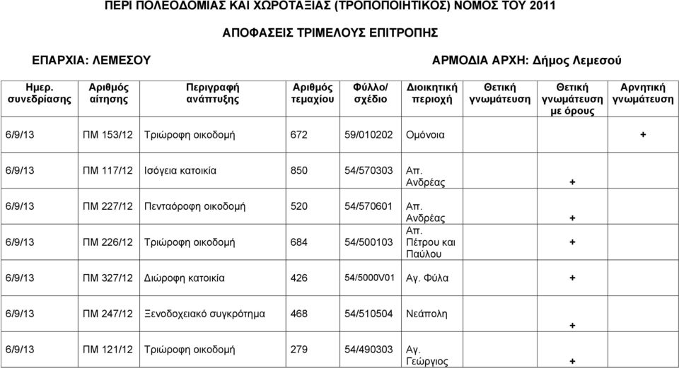 Ανδρέας 6/9/13 ΠΜ 226/12 Τριώροφη οικοδομή 684 54/500103 Απ.