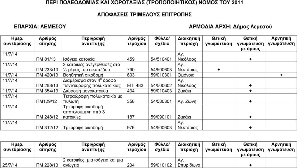 11/7/14 ΠΜ 354/13 ιώροφη μονοκατοικία 434 59/010403 Ζακάκι 11/7/14 ΠΜ129/12 Τετραώροφη πολυκατοικία με πυλωτή 358 54/580301 Ζώνη 11/7/14 ΠΜ 248/12 Τριώροφη οικοδομή