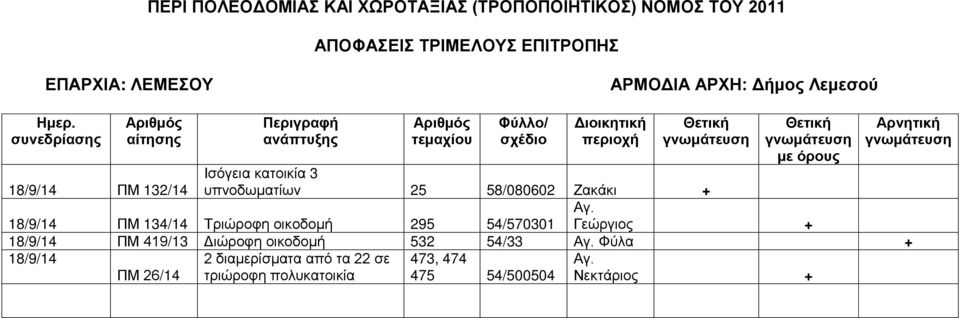 18/9/14 ΠΜ 134/14 Τριώροφη οικοδομή 295 54/570301 Γεώργιος 18/9/14 ΠΜ 419/13 Διώροφη οικοδομή 532