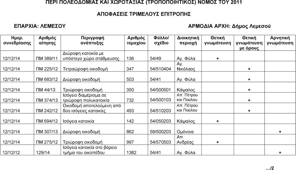 54/500103 και Παύλου 12/12/14 ΠΜ 242/12 Οικοδομή αποτελούμενη από δύο ισόγειες κατοικίες 493 54/510203 και Παύλου 12/12/14 ΠΜ 694/12 Ισόγεια κατοικία 142 54/050203 Κάψαλος 12/12/14 ΠΜ