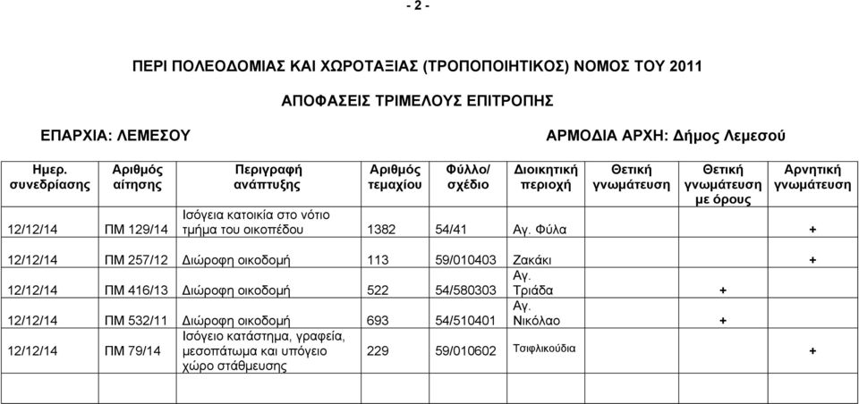 113 59/010403 Ζακάκι 12/12/14 ΠΜ 416/13 ιώροφη οικοδομή 522 54/580303 Τριάδα 12/12/14 ΠΜ 532/11 ιώροφη οικοδομή 693