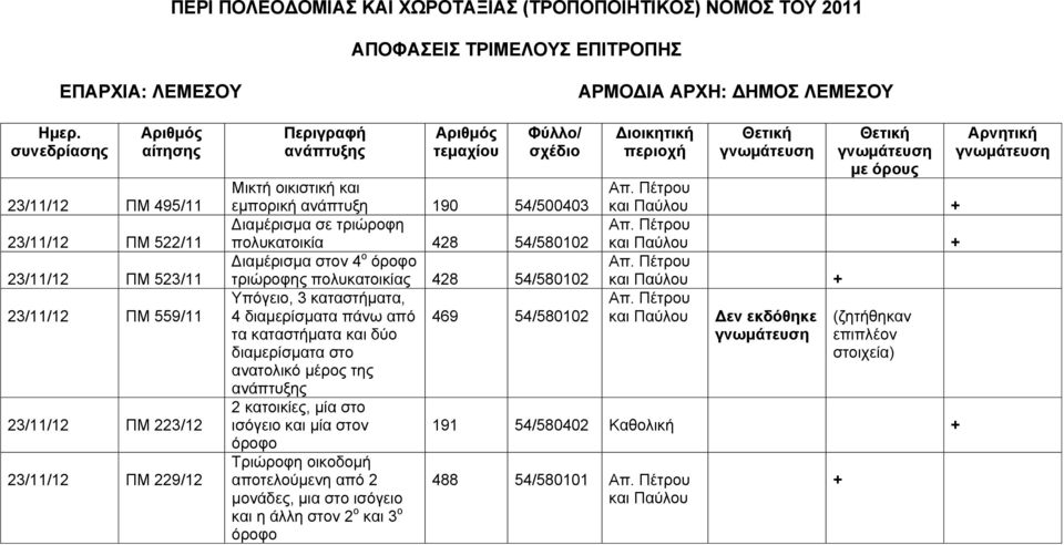 διαμερίσματα πάνω από 469 54/580102 και Παύλου εν εκδόθηκε (ζητήθηκαν τα καταστήματα και δύο επιπλέον διαμερίσματα στο στοιχεία) ανατολικό μέρος της 2 κατοικίες, μία στο