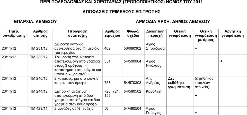 23/11/12 ΠΜ 240/12 2 κατοικίες, μια στο ισόγειο και μια στον όροφο 758 54/570303 23/11/12 ΠΜ 244/12 Εμπορική ανάπτυξη αποτελούμενη από δύο γραφεία