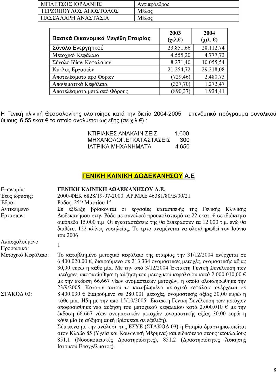 272,47 Αποτελέσµατα µετά από Φόρους (890,37) 1.934,41 Η Γενική κλινική Θεσσαλονίκης υλοποίησε κατά την διετία 2004-2005 ύψους 6,55 εκατ το οποίο αναλύεται ως εξής (σε χιλ.