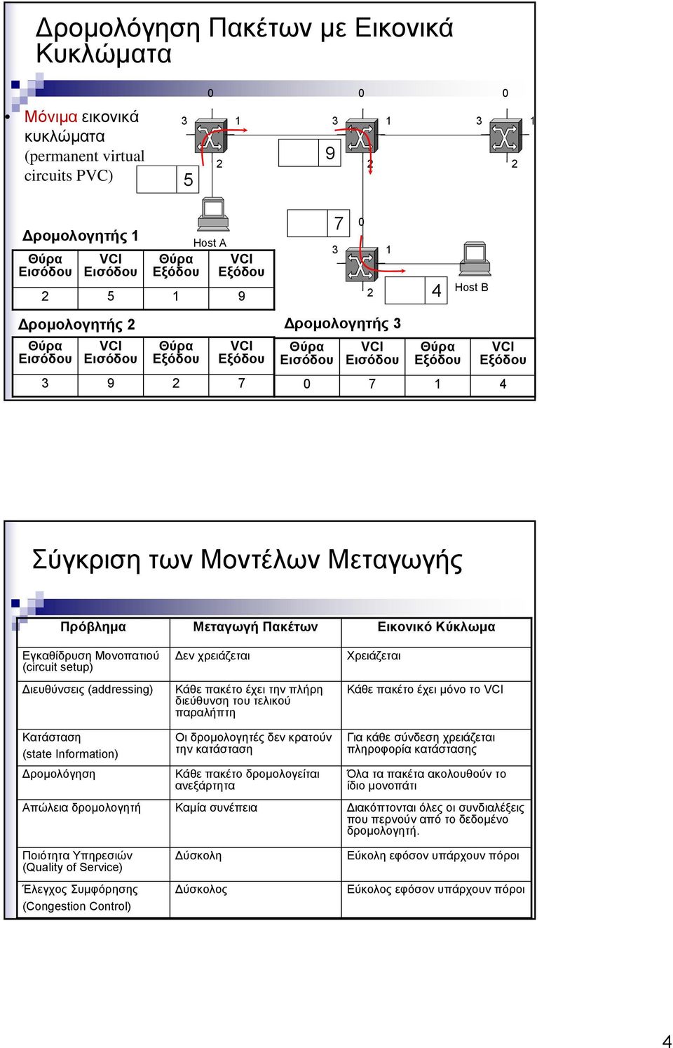 Εγκαθίδρυση Μονοπατιού (circuit setup) Διευθύνσεις (addressing) Κατάσταση (state Information) Δρομολόγηση Απώλεια δρομολογητή Ποιότητα Υπηρεσιών (Quality of Service) Έλεγχος Συμφόρησης (Congestion