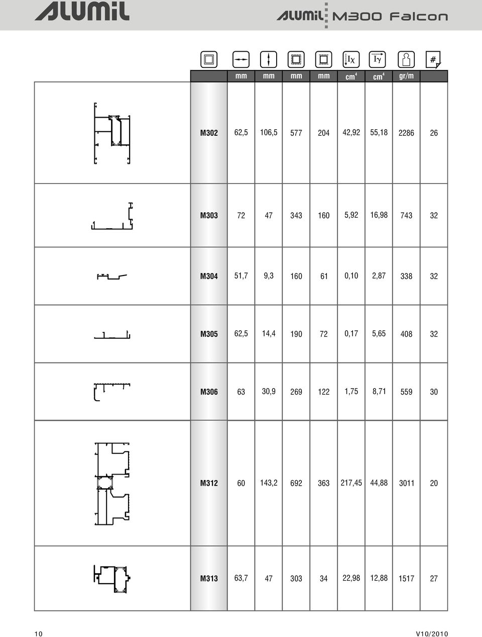 62,5 1, 190 72 0,17 5,65 08 32 M306 63 30,9 269 122 1,75 8,71 559 30