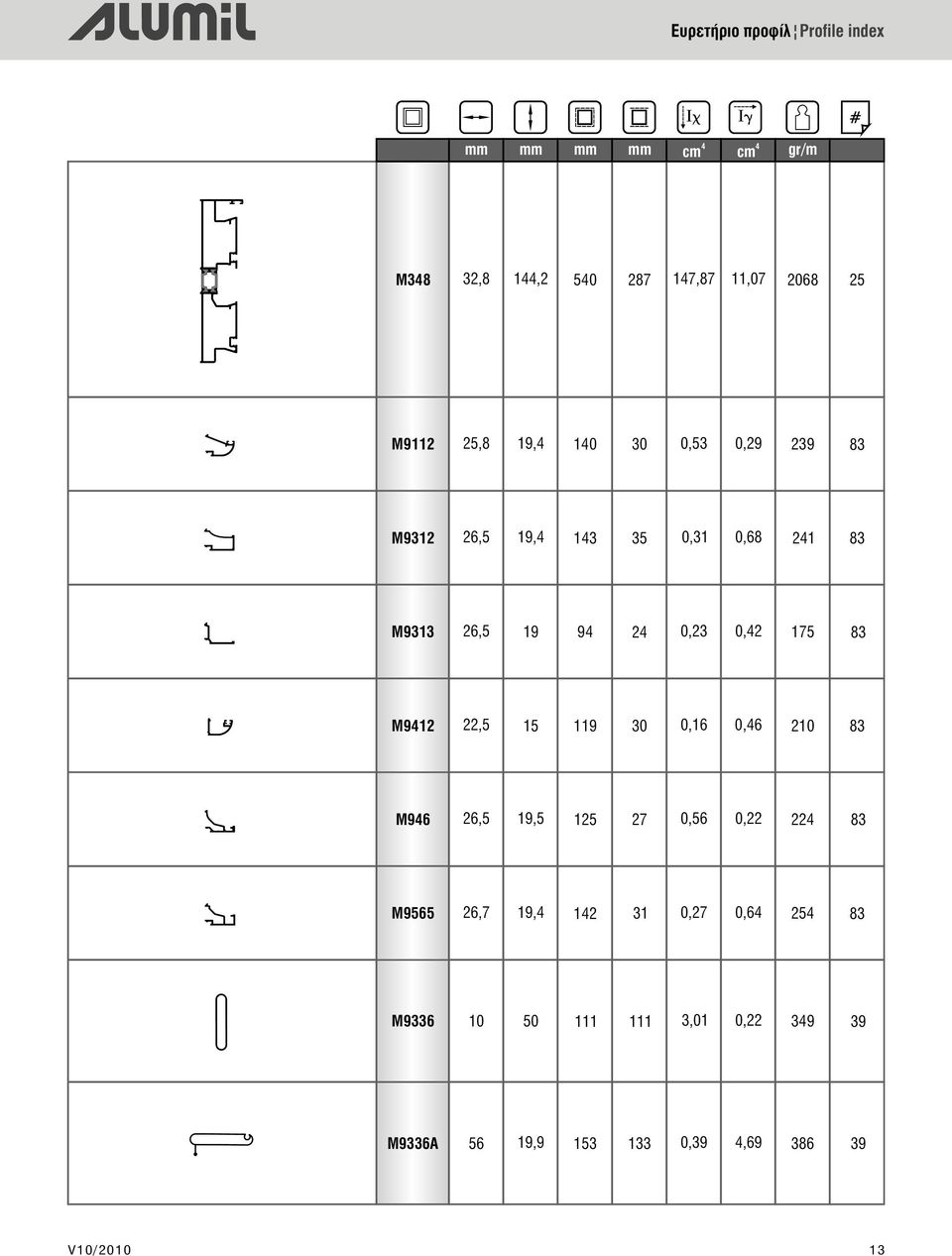 0,23 0,2 175 83 M912 22,5 15 119 30 0,16 0,6 210 83 M96 26,5 19,5 125 27 0,56 0,22 22 83 M9565