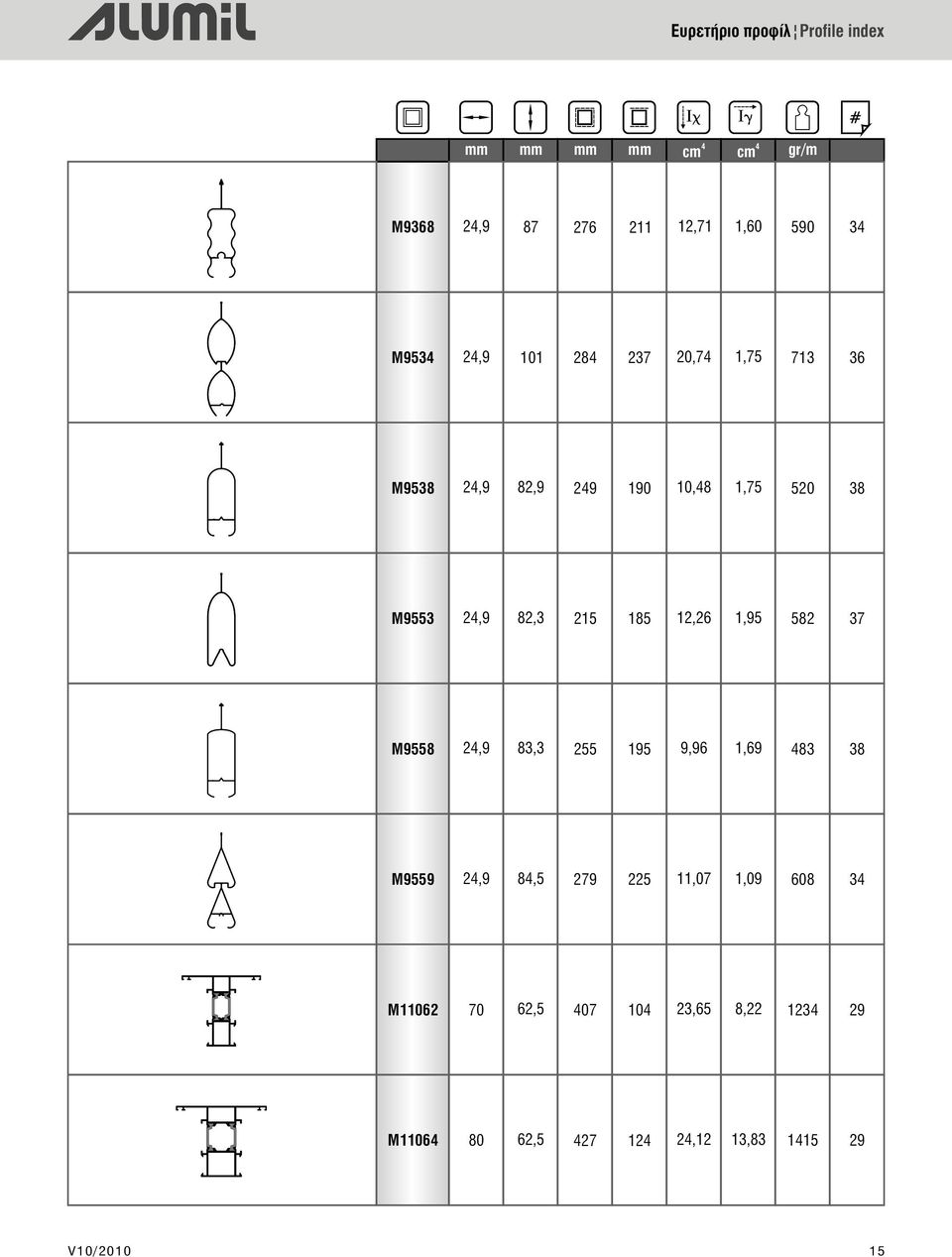 12,26 215 82,3 2,9 M9553 83 1,69 9,96 255 83,3 2,9 M9558 211 237 190 185 195 608 1,09 11,07