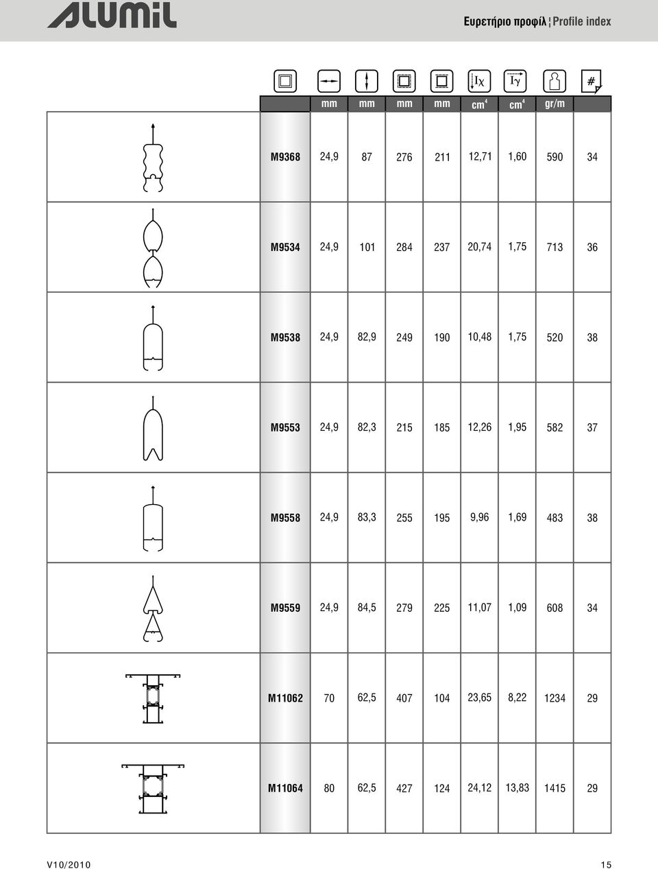 12,26 215 82,3 2,9 M9553 83 1,69 9,96 255 83,3 2,9 M9558 211 237 190 185 195 608 1,09 11,07