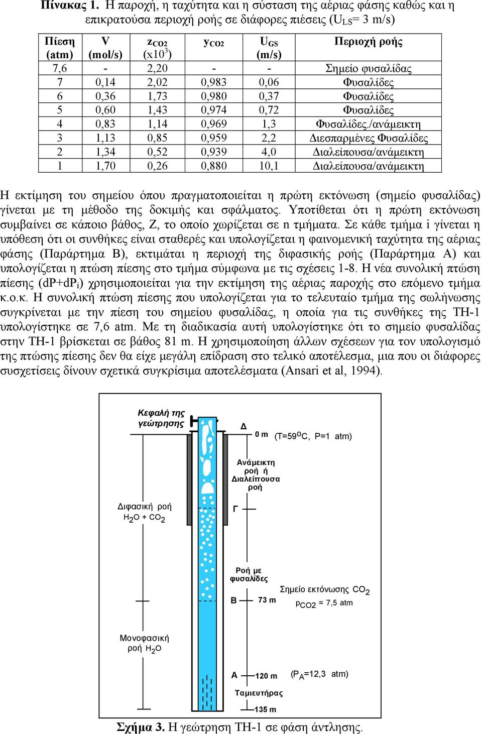 - - Σηµείο φυσαλίδας 7 0,14 2,02 0,983 0,06 Φυσαλίδες 6 0,36 1,73 0,980 0,37 Φυσαλίδες 5 0,60 1,43 0,974 0,72 Φυσαλίδες 4 0,83 1,14 0,969 1,3 Φυσαλίδες.
