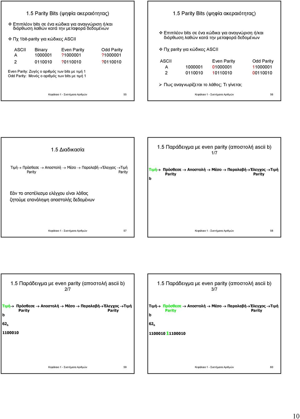 5 Bits (ψηφία ακεραιότητας) Επιπλέον its σε ένα κώδικα για αναγνώριση ή/και διόρθωση λαθών κατά την µεταφορά δεδοµένων Πχ parity για κώδικες ΑSCII ΑSCII Even Odd A 1000001 01000001 11000001 2 0110010