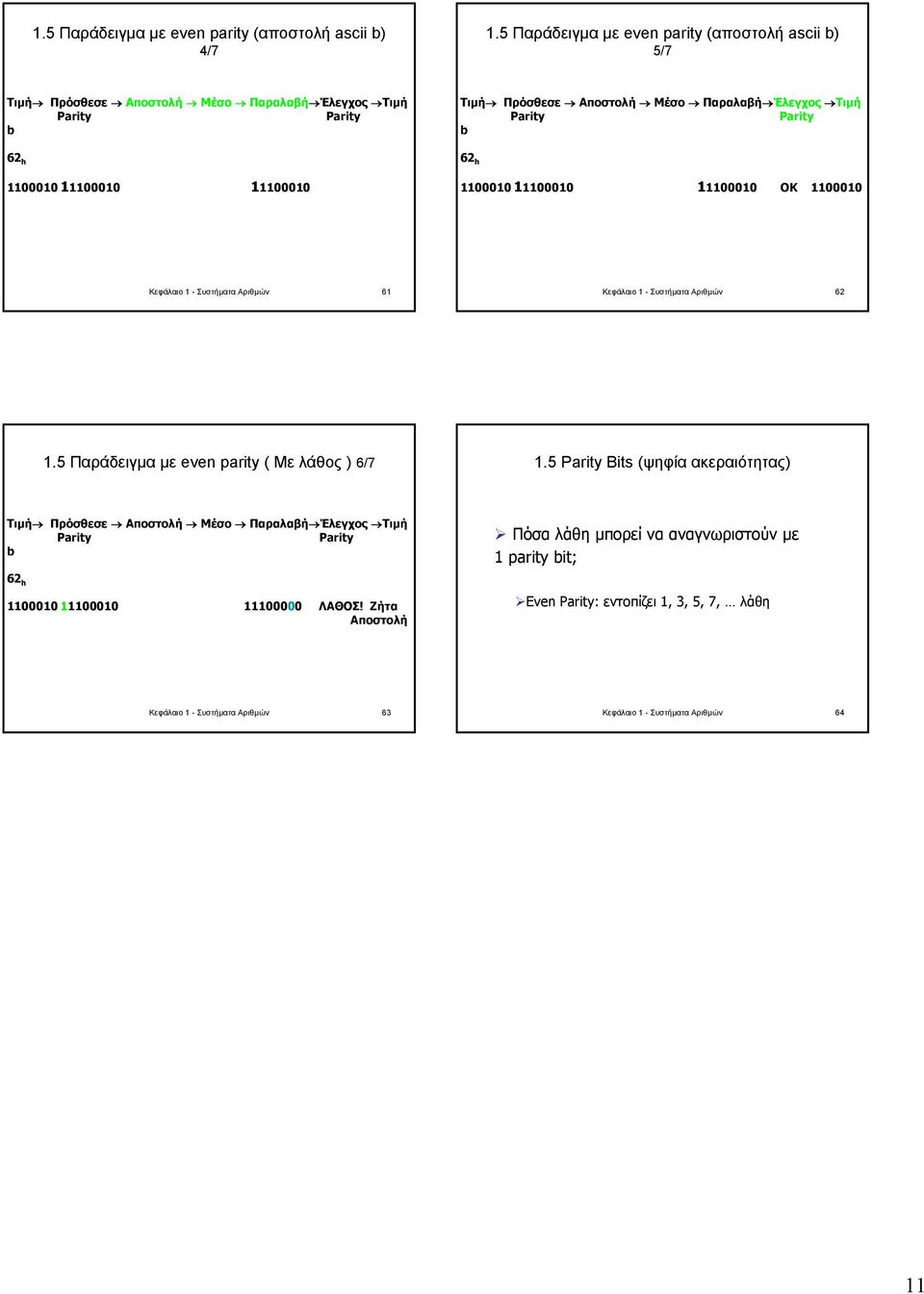1 - Συστήµατα Αριθµών 61 Κεφάλαιο 1 - Συστήµατα Αριθµών 62 1.5 Παράδειγµα µε even parity ( Με λάθος ) 6/7 1.