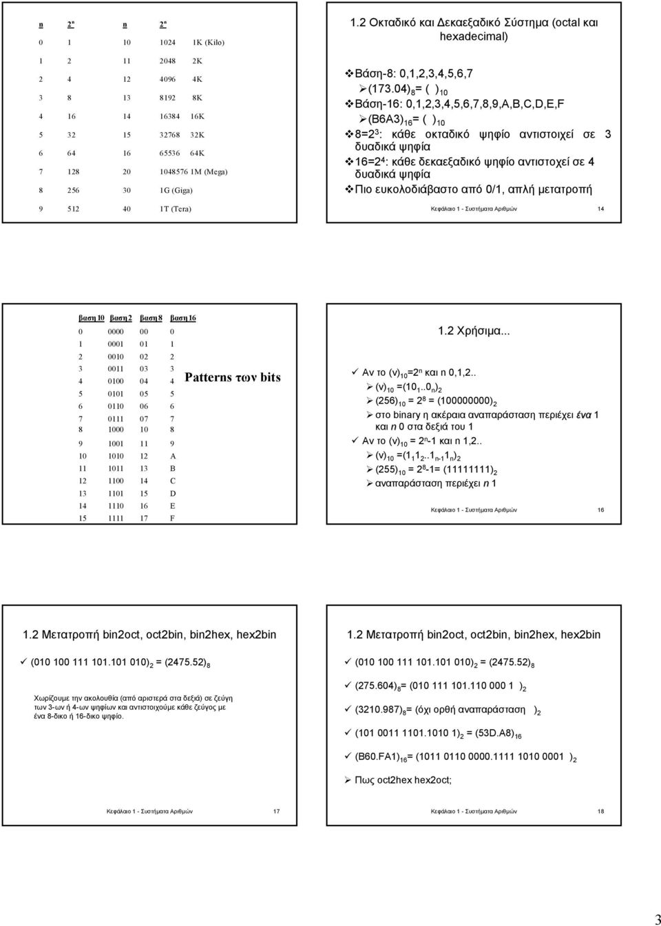 04) 8 = ( ) 10 Βάση-16: 0,1,2,3,4,5,6,7,8,9,Α,Β,C,D,E,F (B6A3) 16 = ( ) 10 8=2 3 : κάθε οκταδικό ψηφίο αντιστοιχεί σε 3 δυαδικά ψηφία 16=2 4 : κάθε δεκαεξαδικό ψηφίο αντιστοχεί σε 4 δυαδικά ψηφία Πιο