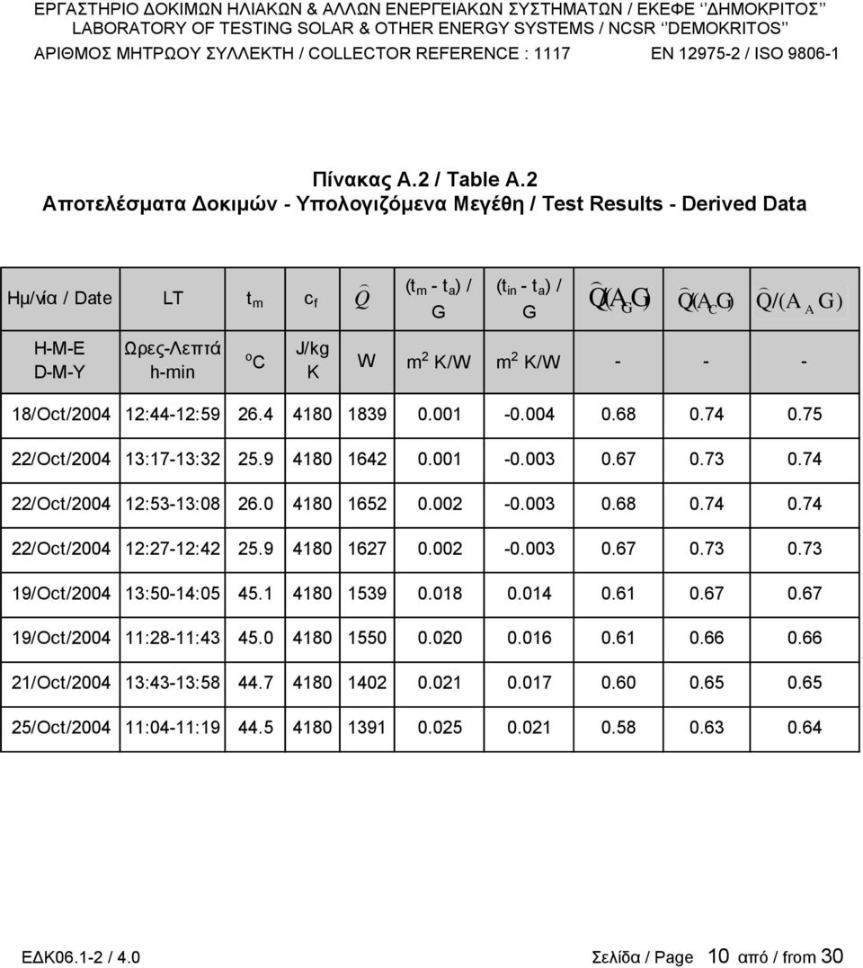 J/kg K W m 2 K/W m 2 K/W - - - 18/Oct/2004 12:44-12:59 26.4 4180 1839 0.001-0.004 0.68 0.74 0.75 22/Oct/2004 13:17-13:32 25.9 4180 1642 0.001-0.003 0.67 0.73 0.74 22/Oct/2004 12:53-13:08 26.