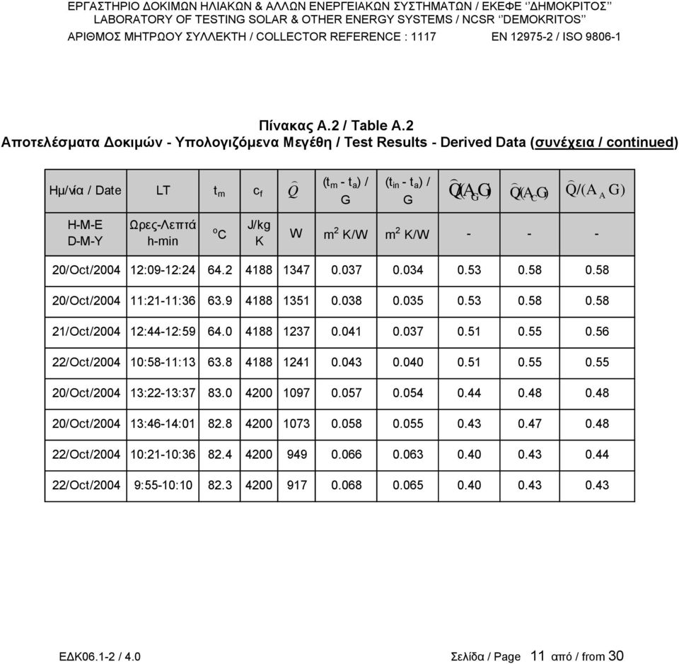 D-M-Y Ωρες-Λεπτά h-min o C J/kg K W m 2 K/W m 2 K/W - - - 20/Oct/2004 12:09-12:24 64.2 4188 1347 0.037 0.034 0.53 0.58 0.58 20/Oct/2004 11:21-11:36 63.9 4188 1351 0.038 0.035 0.53 0.58 0.58 21/Oct/2004 12:44-12:59 64.